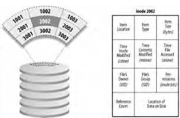 Figure 6-1. Files and inodes