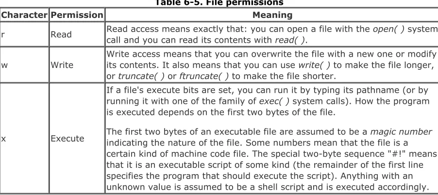 Figure 6-2. Basic permissions