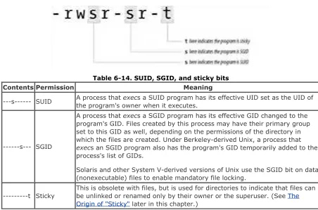 Table 6-14. SUID, SGID, and sticky bits