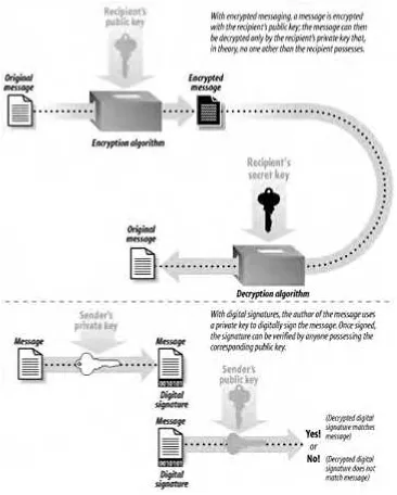 Figure 7-2. Public key cryptography can be used for encrypted messaging or for digital