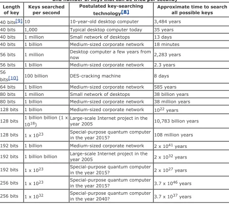 Table 7-1. Estimated success of brute force attacks (for different numbers of bits in the keyand number of keys that can be tried per second)