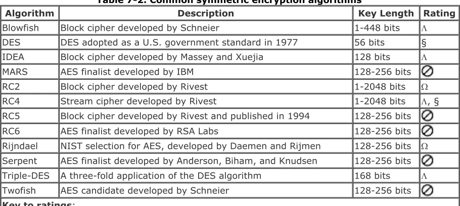 Table 7-2. Common symmetric encryption algorithms