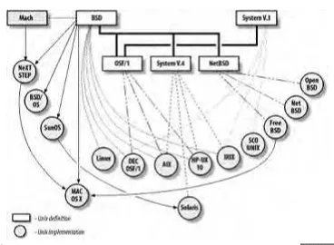 Figure 2-1. Unix variants