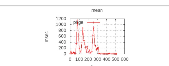 Figure 6-1. Graph of mean transaction response time