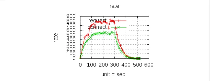 Figure 6-2. Graph of mean request and connection establishment response time
