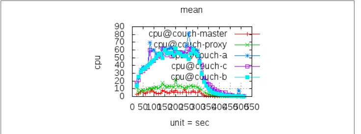 Figure 6-9. Graph of CPU utilization