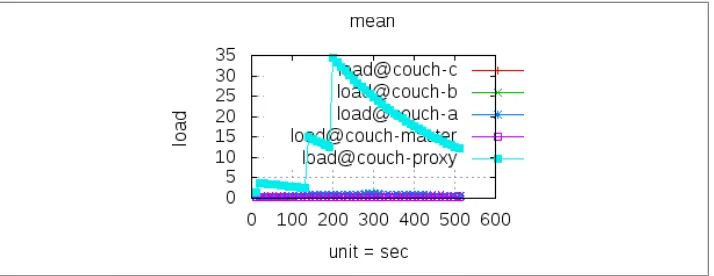 Figure 6-11. Graph of CPU load