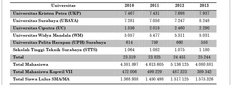 Tabel 1. Jumlah Mahasiswa 6 Universitas Swasta di Surabaya 