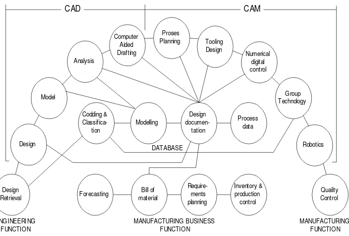 Gambar 2. Integrasi CAD/CAM dalam rekayasa sistem manufaktur 