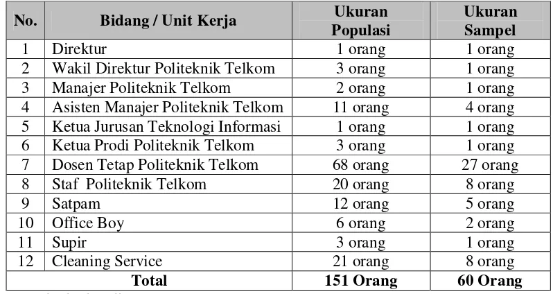 Tabel 3.3Populasi dan Sampel Penelitian Pada Politeknik Telkom Bandung