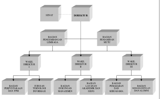 Gambar 4.1.Struktur Organisasi Politeknik Telkom