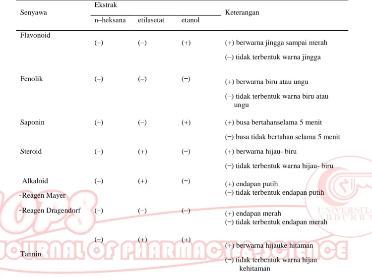 Tabel 2. dentifikasi Fitokimia Ekstrak Kulit Nanas 