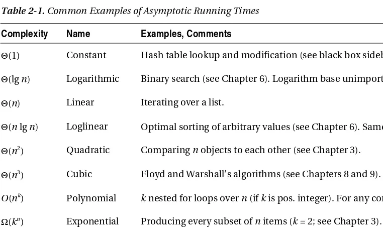 Table 2-1. Common Examples of Asymptotic Running Times 