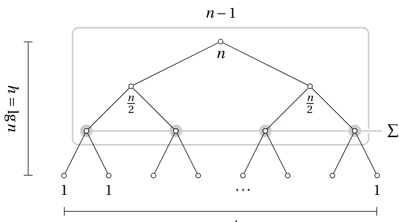 Figure 3-5. = A summary of some important properties of perfectly balanced binary trees 