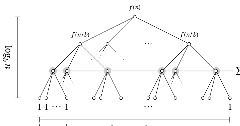 Figure 3-6. A perfectly balanced, regular multiway (a-way) tree illustrating divide and conquer 