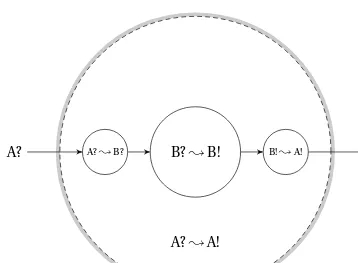 Figure 4-1. Uscentral, inner circle) can transform the input B? to the output B!, while the reduction consists of the two transformation (the smaller circles) going from A? to B? and from B! to A!, together forming the main ing a reduction from A to B to s