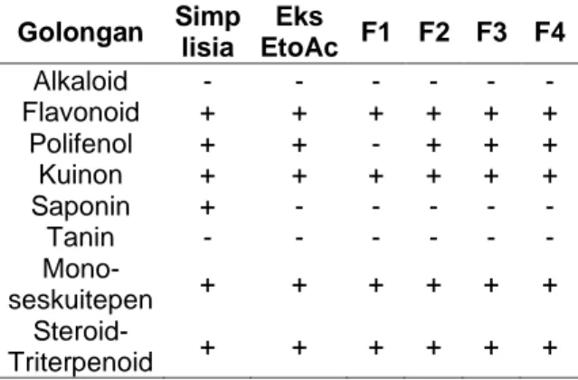 Tabel 3. Nilai LC50 Ekstrak dan Fraksi Etil  Asetat 