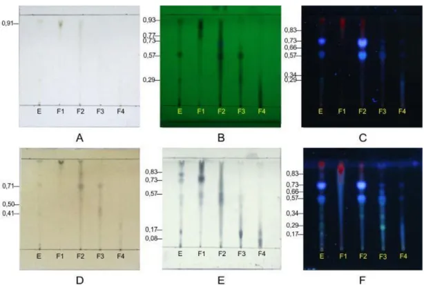 Gambar 1.   Profil  kromatogram  ekstrak  dan  fraksi  etil  asetat  (F1-F4),  fase  diam  silika  gel  GF254,  fase  gerak n-heksan:etil asetat (1:1) 