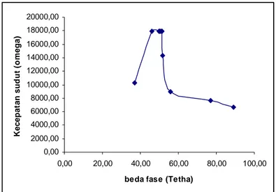 Tabel  2.  Hasil  eksperimen  hubungan  antara  sudut  fase  (  )  dengan  kecepatan putar jarum kompas (  )