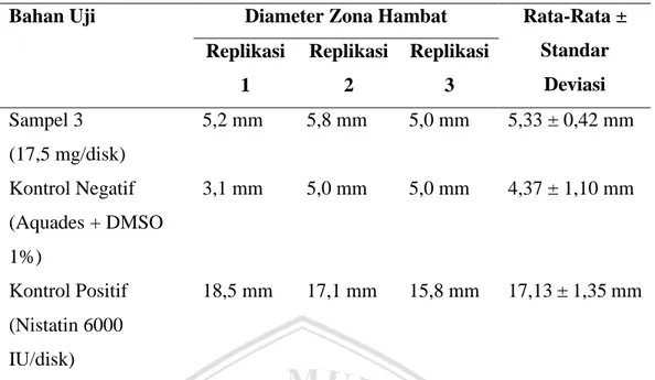 Gambar 5.15. Grafik hasil pengukuran diameter zona hambat uji antijamur fraksi  etanol  daging  buah  Limonia  acidissima  terhadap  jamur  Candida 