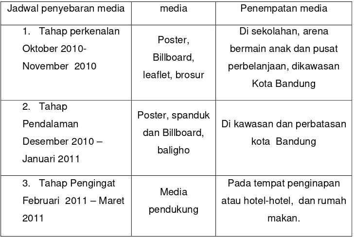 Tabel 3.3 Penyebaran media 