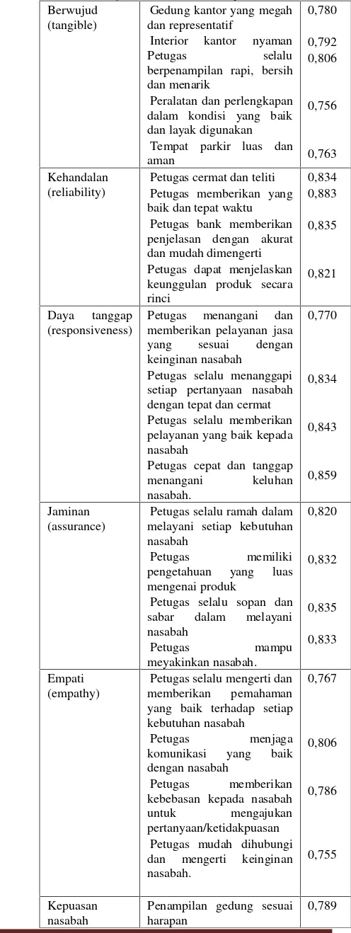 Tabel 1. Uji Validitas Item Pernyataan