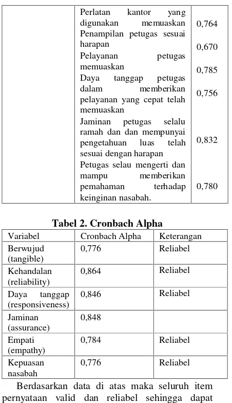 Tabel 2. Cronbach Alpha