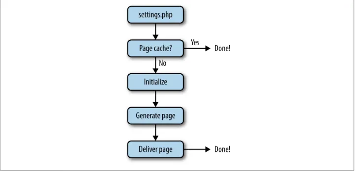 Figure 1-1. Overview of Drupal HTTP request handling