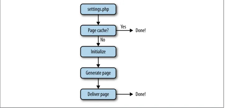 Figure 1-1. Overview of Drupal HTTP request handling