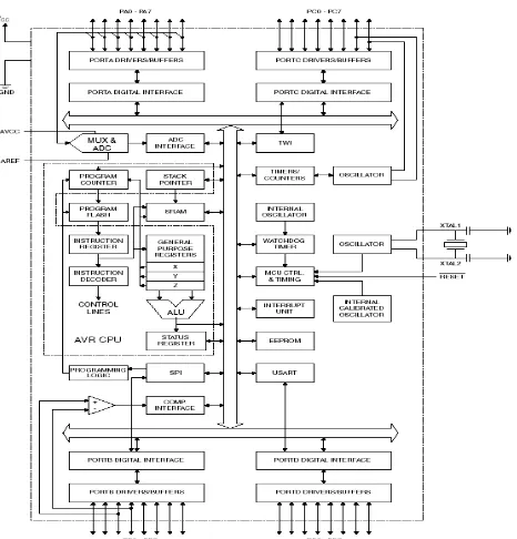 Gambar 2.1 Blok diagram fungsional mikrokontroler ATMega8535 