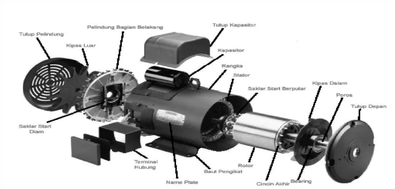 Gambar 2.4. Konstruksi Umum Motor Induksi Satu Fasa .  