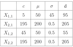 Figure 5.2. 2×2 ﬂow-shop (gamma distribution):same mathematical expectation of the criteria