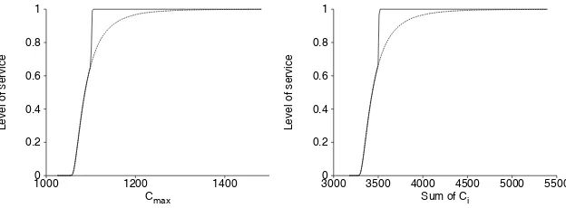 Figure 5.3. 2×2 ﬂow-shop (beta distribution):same mathematical expectation of the criteria