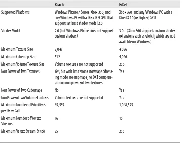 Table 1-1. XNA profile comparison