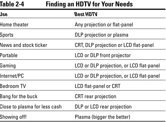 Table 2-4Finding an HDTV for Your Needs