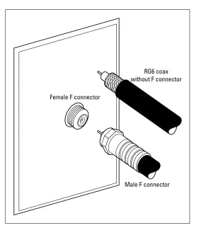 Figure 3-7: Use F-connectors to hook up your cable or antenna feeds.