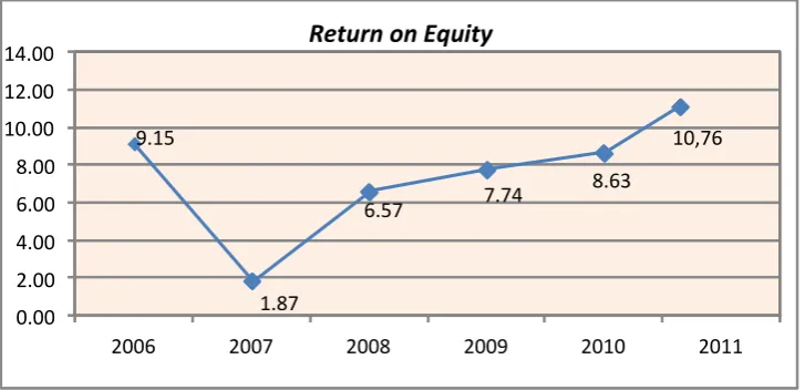 Grafik PerkembanganGambar 4.1  Return on Equity Pada Perusahaan Properti Yang 