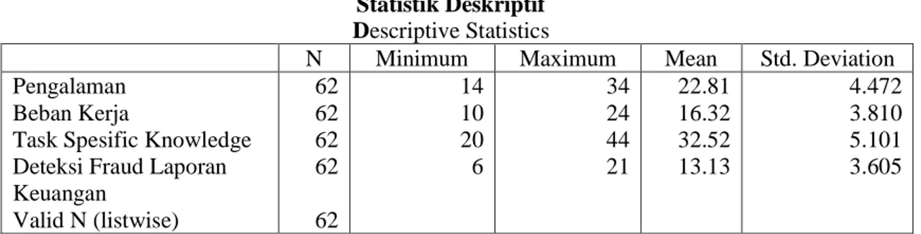 Tabel 4.2  Statistik Deskriptif  Descriptive Statistics 