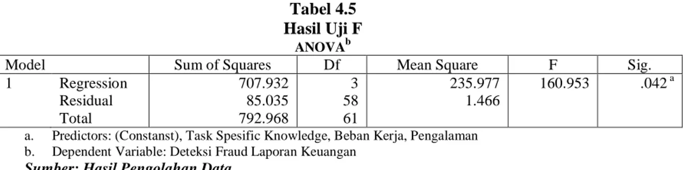 Tabel 4.5  Hasil Uji F 