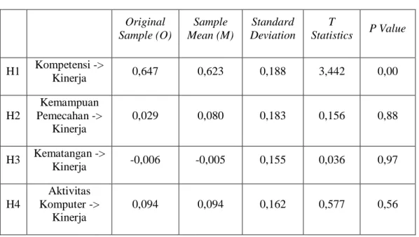 Tabel 4.5. Hasil Uji Hipotesis  Original  Sample (O)  Sample  Mean (M)  Standard  Deviation  T  Statistics  P Value  H1  Kompetensi -&gt;  Kinerja  0,647  0,623  0,188  3,442  0,00  H2  Kemampuan  Pemecahan -&gt;  Kinerja  0,029  0,080  0,183  0,156  0,88 