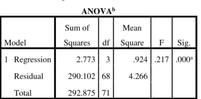 Tabel 4. Hasil Uji Koefisien Determinasi  Model  R  R  Square  Adj R  Square  Std. Error of the Estimate  1  .097 a .089  .034  2.065 