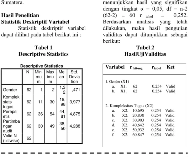 Tabel 1  Descriptive Statistics  Descriptive Statistics  N  Mini mu m  Maximum  Me an  Std