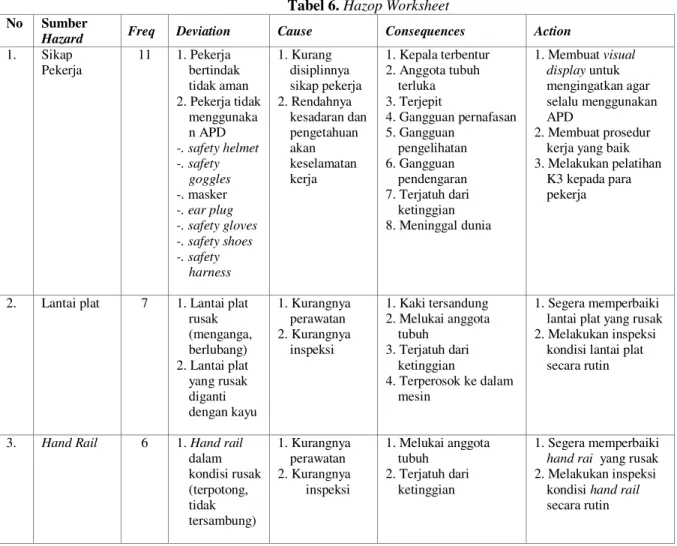 Tabel 6. Hazop Worksheet 