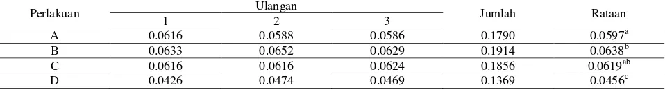 Tabel 2.  Rata-rata pertumbuhan berat harian (gr) benih ikan nila selama   penelitian