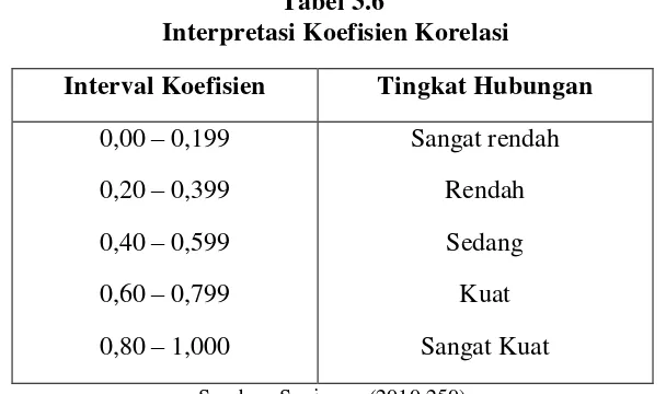 Tabel 3.6  Interpretasi Koefisien Korelasi 