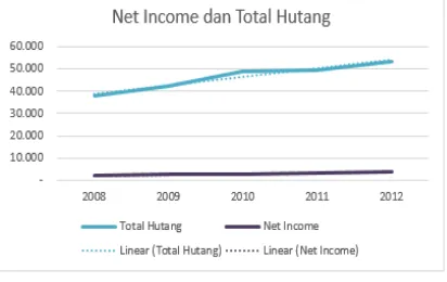 Gambar 1. Tren Net Income dan Total Hutang  