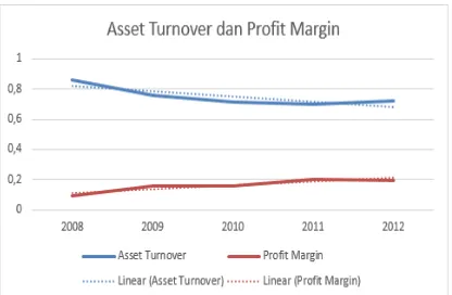 Gambar 3. Tren Asset Turnover dsn Profit Margin  