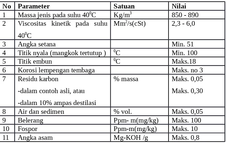 Tabel 2.1 syarat mutu biodiesel ester alkil