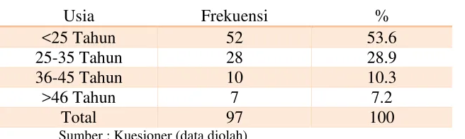 Tabel 4.2 
