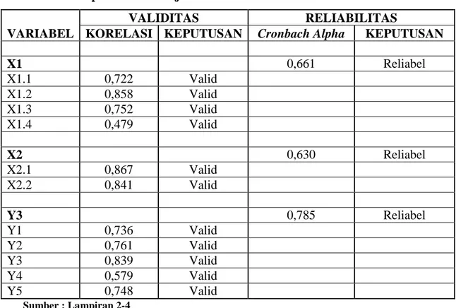 Tabel IV.4 Rekapitulasi Hasil Uji Validitas dan Reliabilitas 